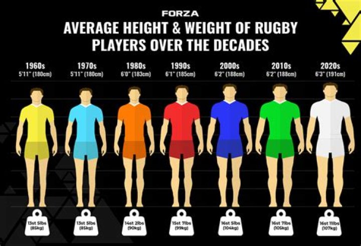 How heavy is the average rugby player?