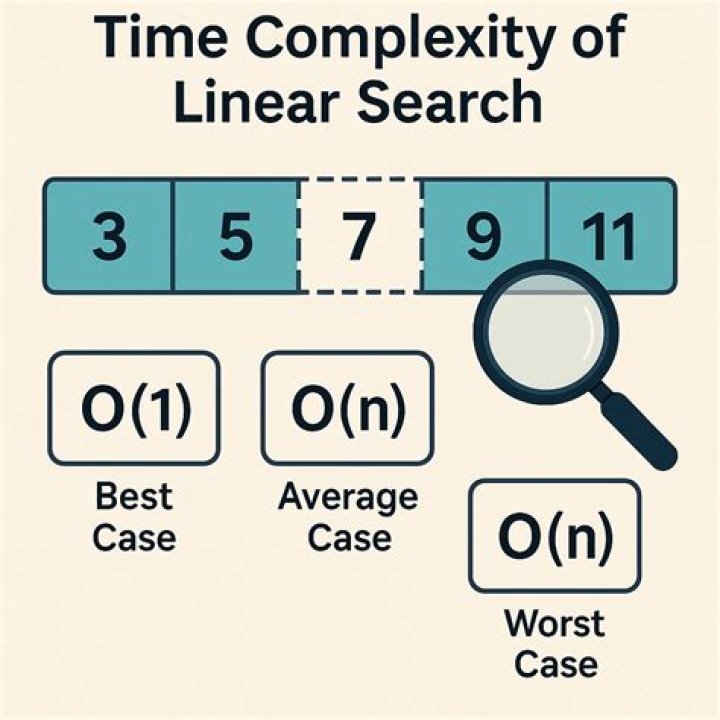 What is the best case and worst case time complexity of ordered linear search?